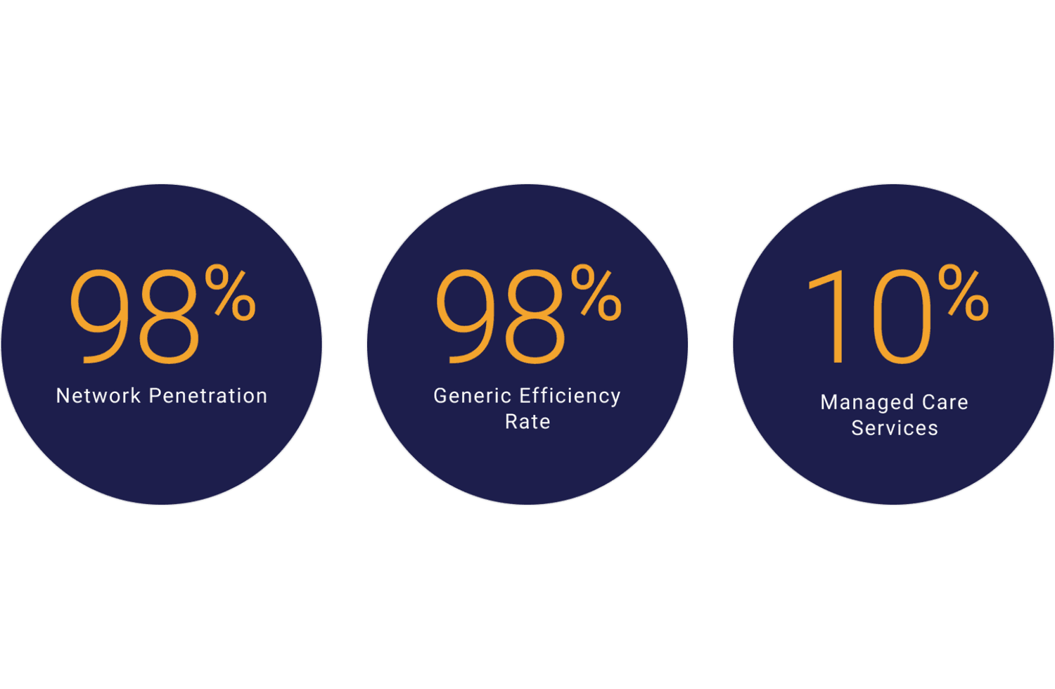 98% network penetration, 98% generic efficieny rate, 10% reduction in narcotics