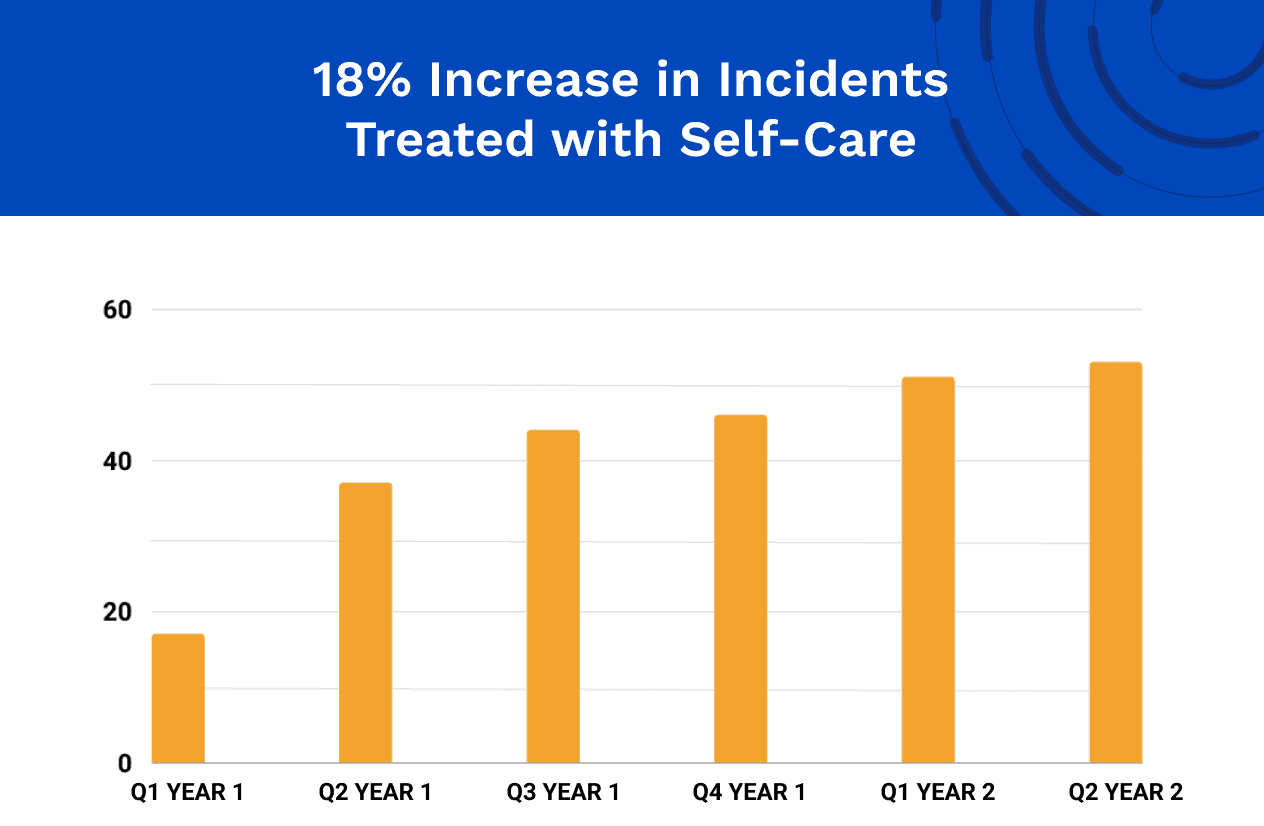 18% Increase in Incidents Treated with Self-Care